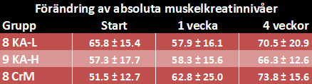 kre-alkalyn effektivt Skillnader i absoluta kreatinnivåer mellan gruppen som fick kreatin monohydrate och grupperna som fick kre-alkalyn